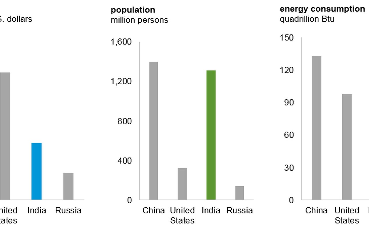 India posts 7.8% GDP growth in Q1 — what is driving the resilience and why it matters abroad